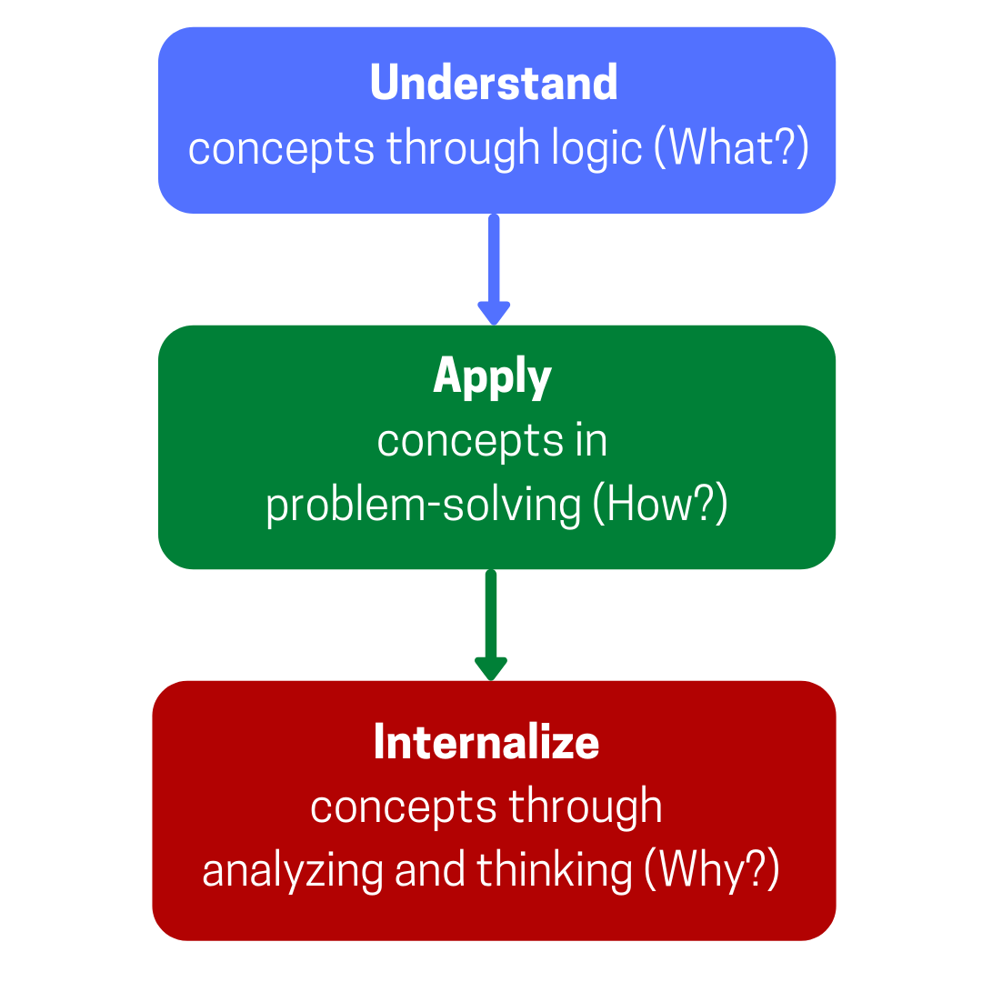 Understanding concepts through logic (what) (2)